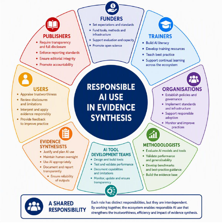 RAISE Guidelines: Responsible AI use in evidence synthesis